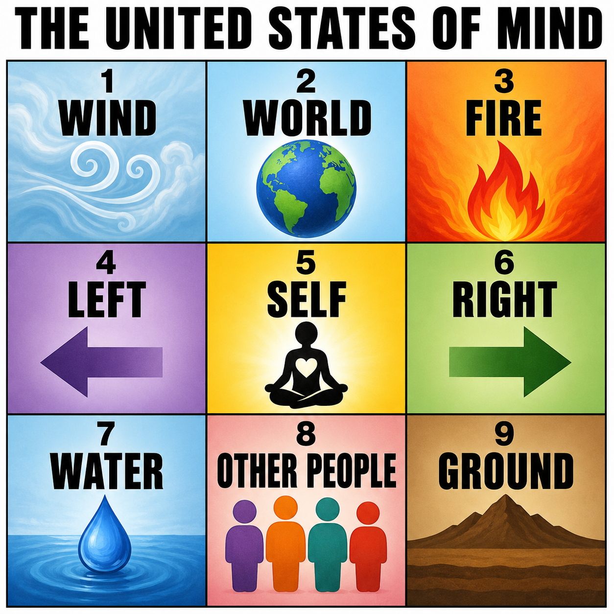 Map of the nine states of the magic square